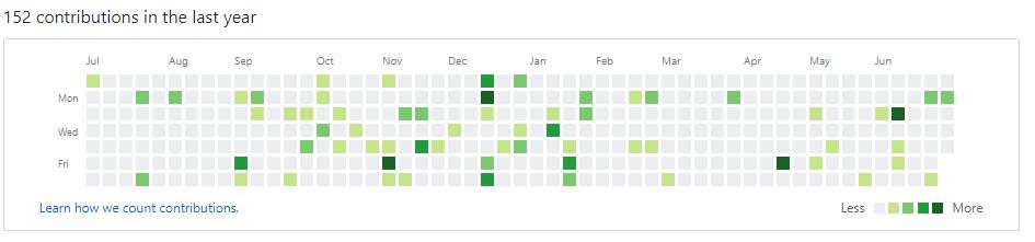 Contributions